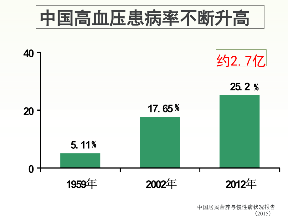 2017中国高血压防治指南解读课件_第4页