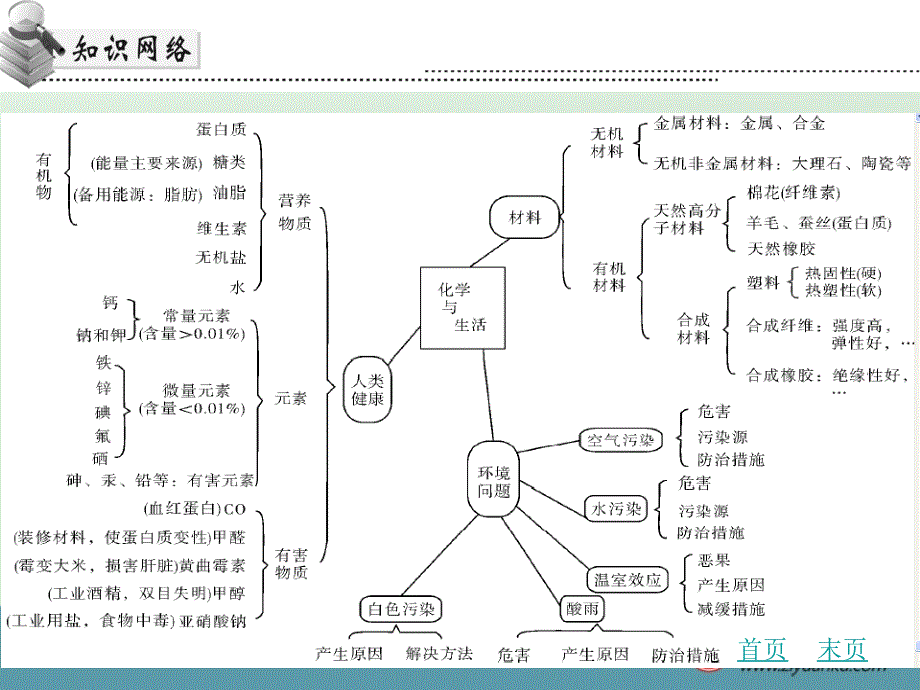 2016中考化学复习课件：第16章 化学与生活复习(新人教版广东专用)_第3页