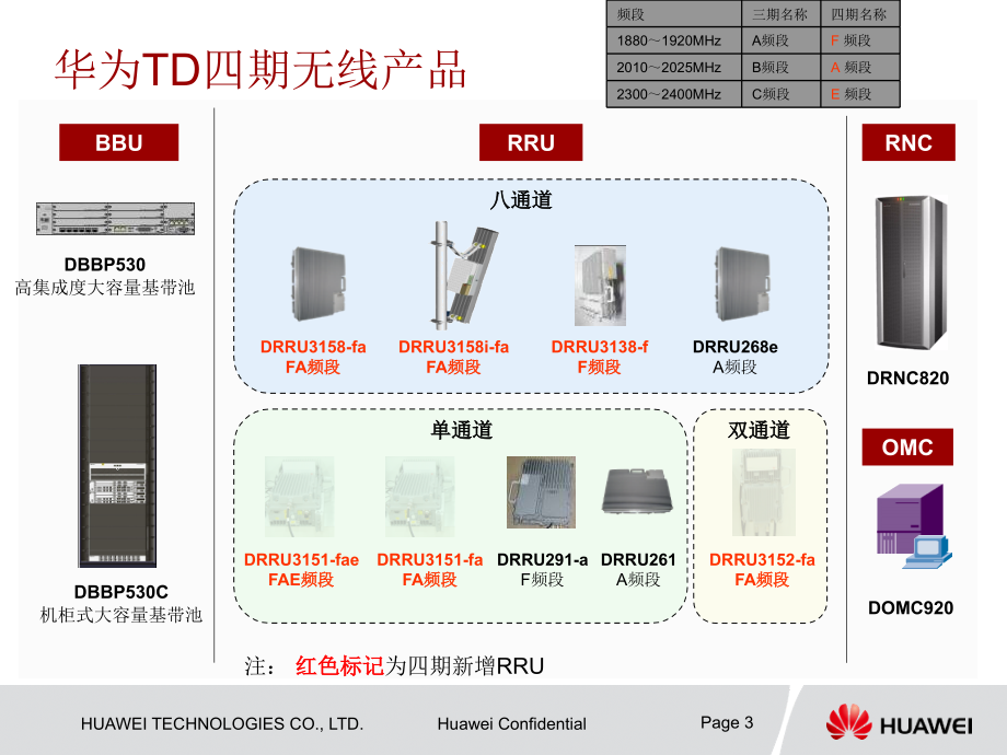 TD四期产品配置介绍(江苏)精编版_第3页