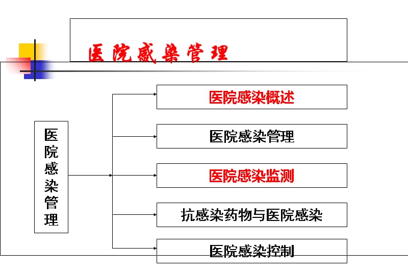 2018年2017年医院感染知识培训PPt-文档资料课件_第3页