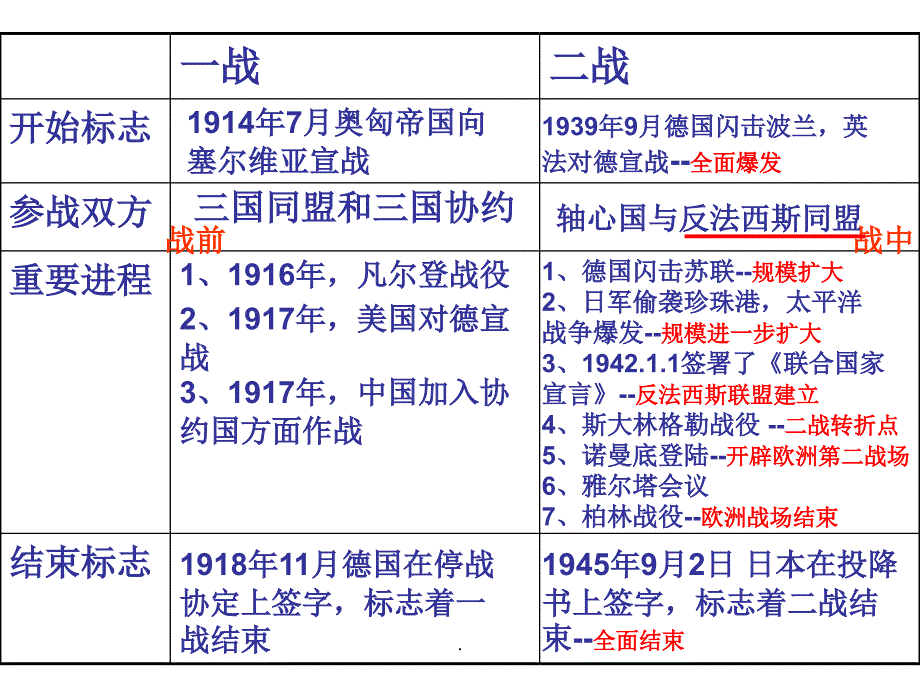 一战二战复习_第4页