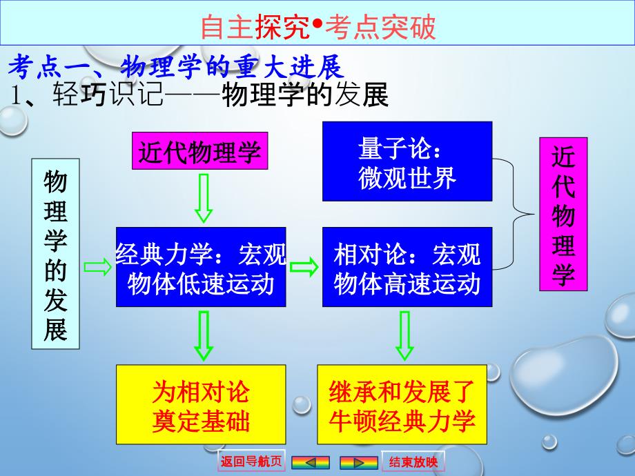 2015高中历史总复习课件：30近代以来世界的科学发展历程_第2页