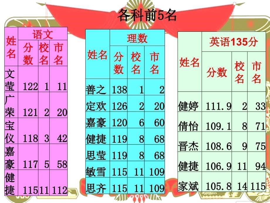 2016省适应性考试 (省一模) 分析班会课件_第5页