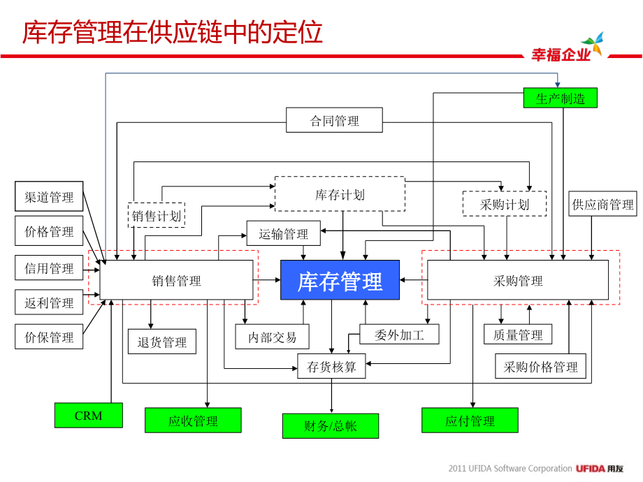 NC57产品培训-库存管理精编版_第3页