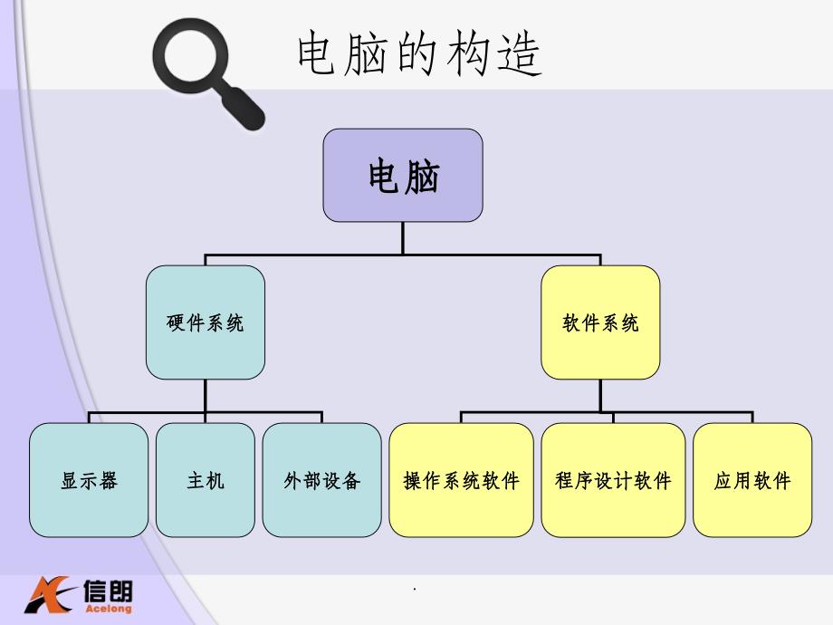 电脑基础及维护教程ppt课件_第2页