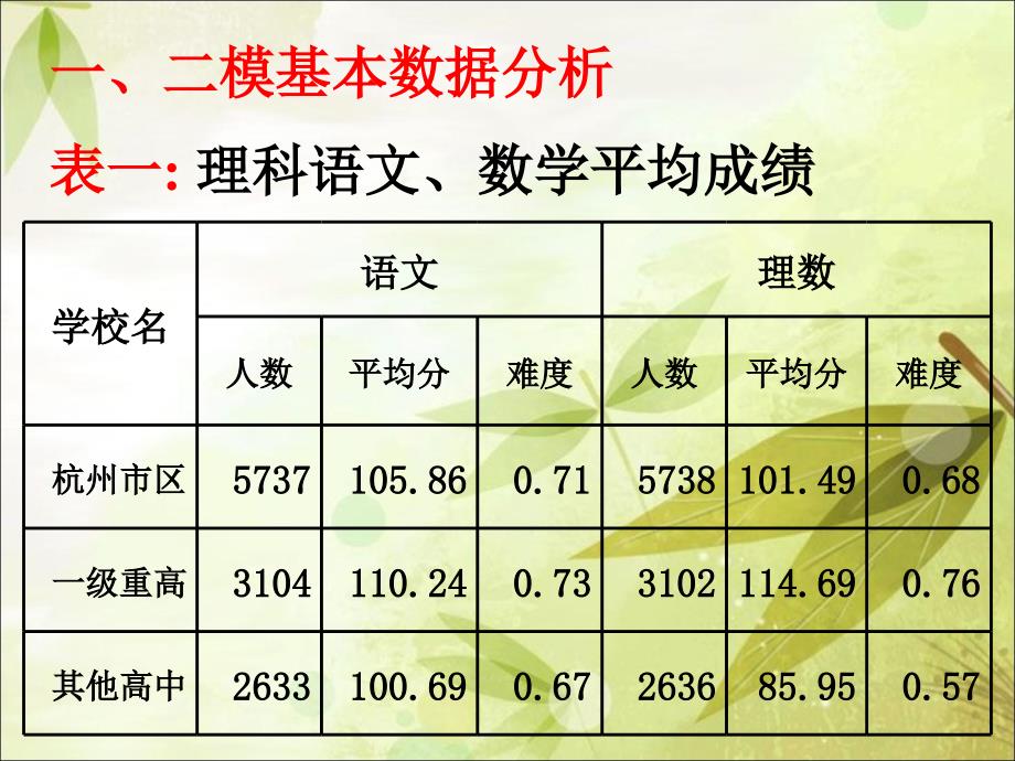 2015年杭州市高三第二次质量检测数据分析课件_第3页
