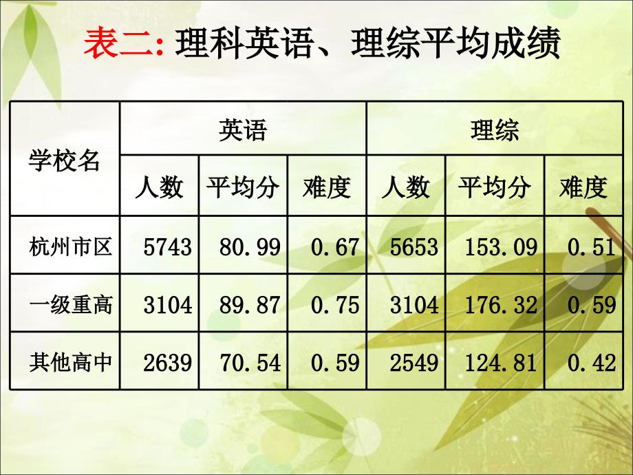 2015年杭州市高三第二次质量检测数据分析课件_第4页