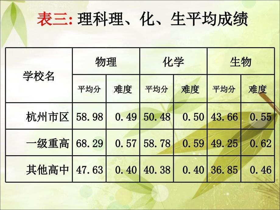 2015年杭州市高三第二次质量检测数据分析课件_第5页