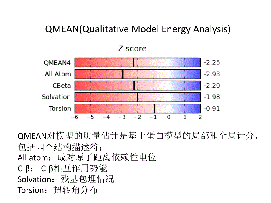 蛋白同源建模及分子对接精品课件_第4页