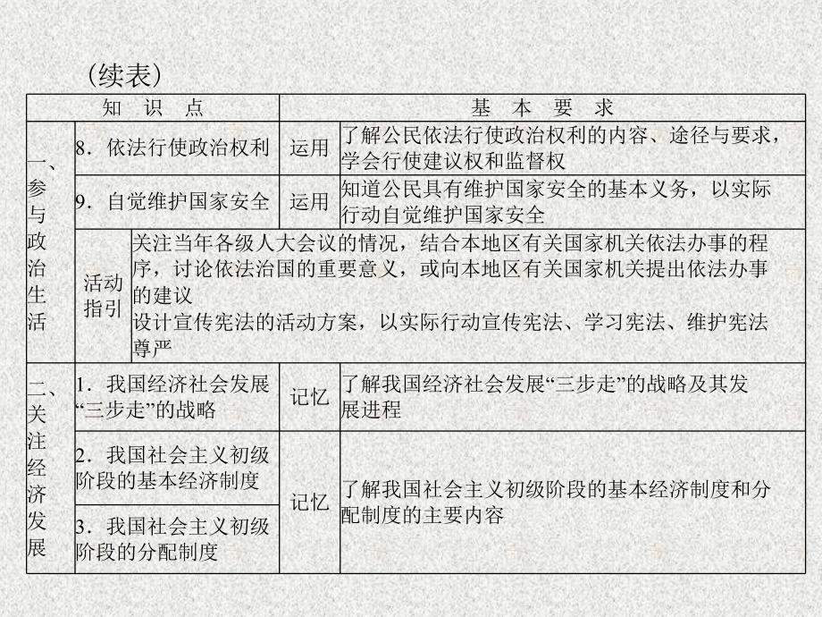 中考政治总复习 专题突破六 参与政治生活 关注经济发展 融入社会生活课件 新人教版_第3页