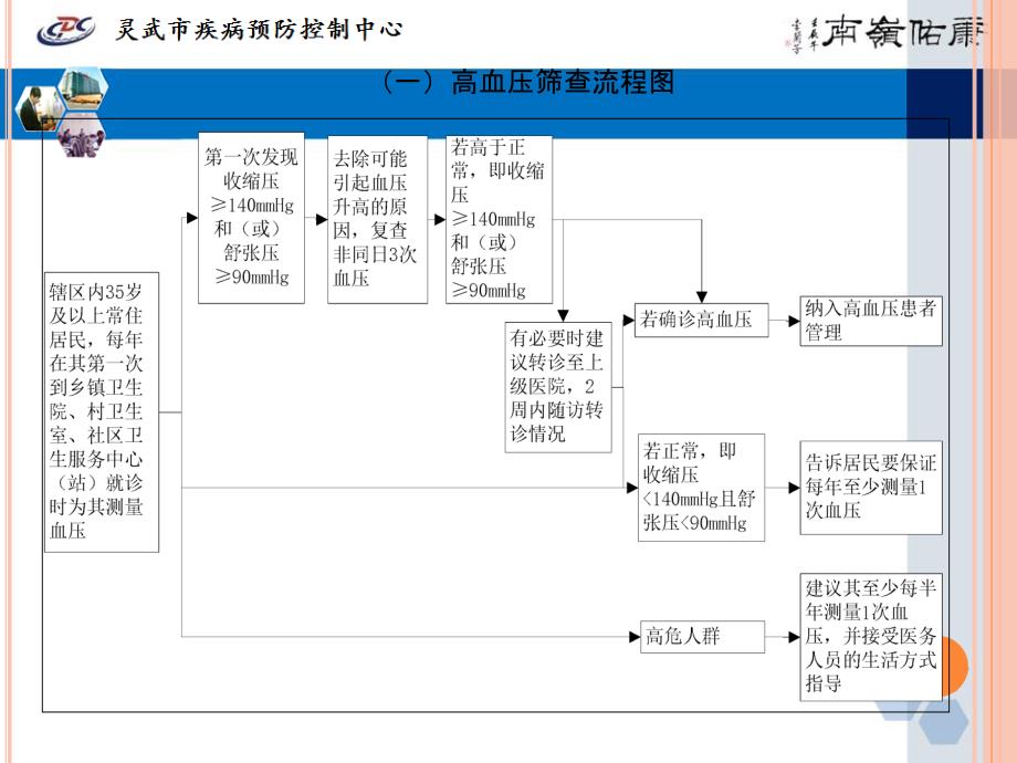 2017年最新版高血压患者健康管理资料课件_第3页