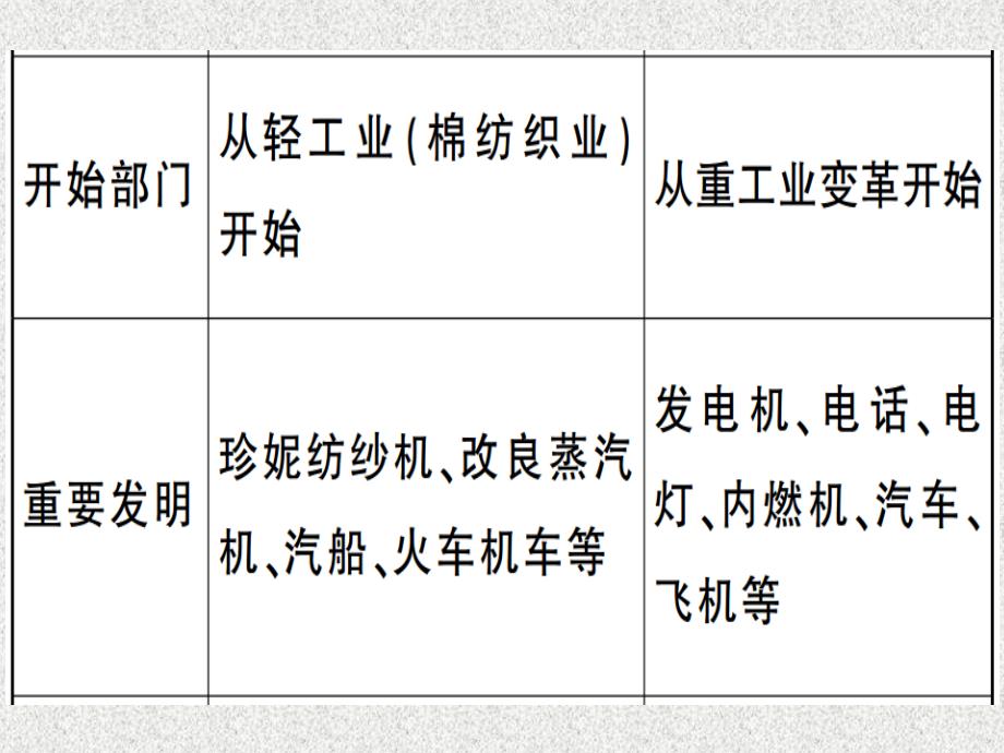 九年级历史下册第二单元第二次工业革命和近代科学文化小结习题课件新人教版20181108159_第4页