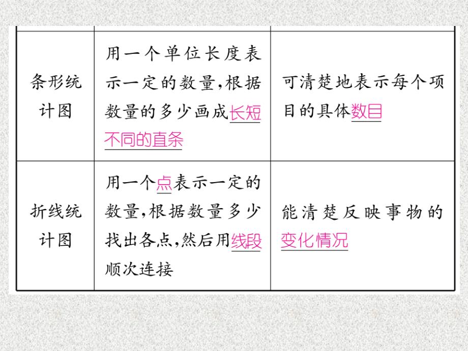 七年级数学上册教学课件：第6章 6.4统计图的选择（北师大版贵阳专用）_第3页