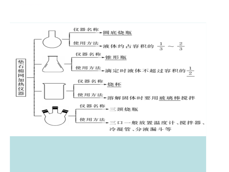 2016届《创新方案》高考化学大一轮复习课件 第十一章 化学实验 第一节 化学实验基础资料_第4页