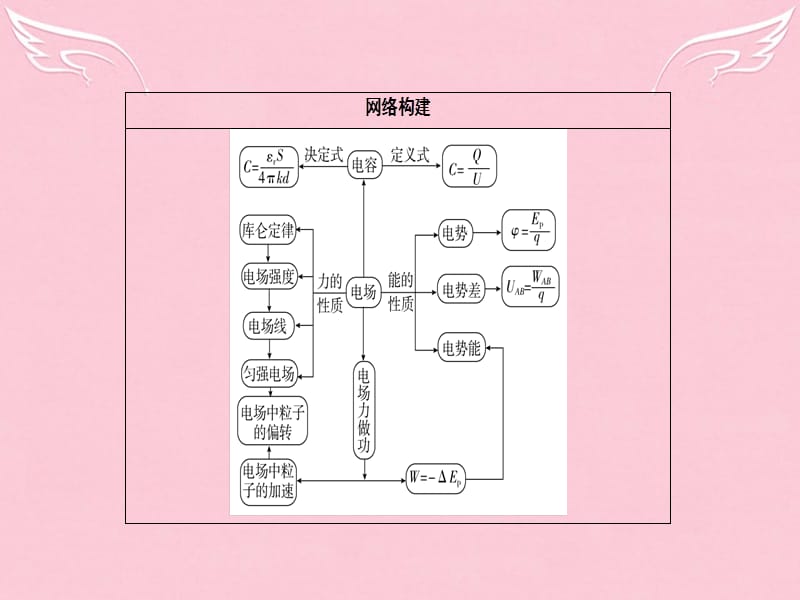 2016届高考物理二轮复习 专题整合突破三 电场和磁场 第7讲 电场及带电粒子在电场中的运动课件_第2页