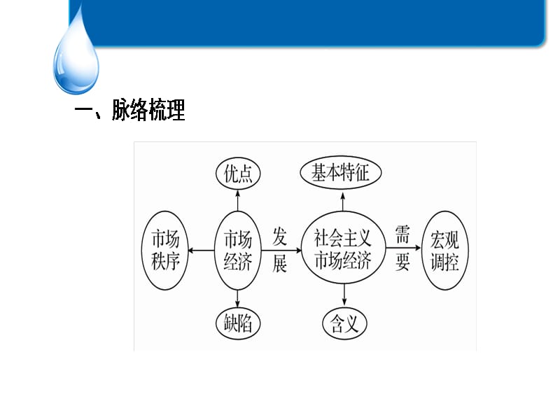 2015政治高考复习 经济生活 第四单元复习课件_第2页