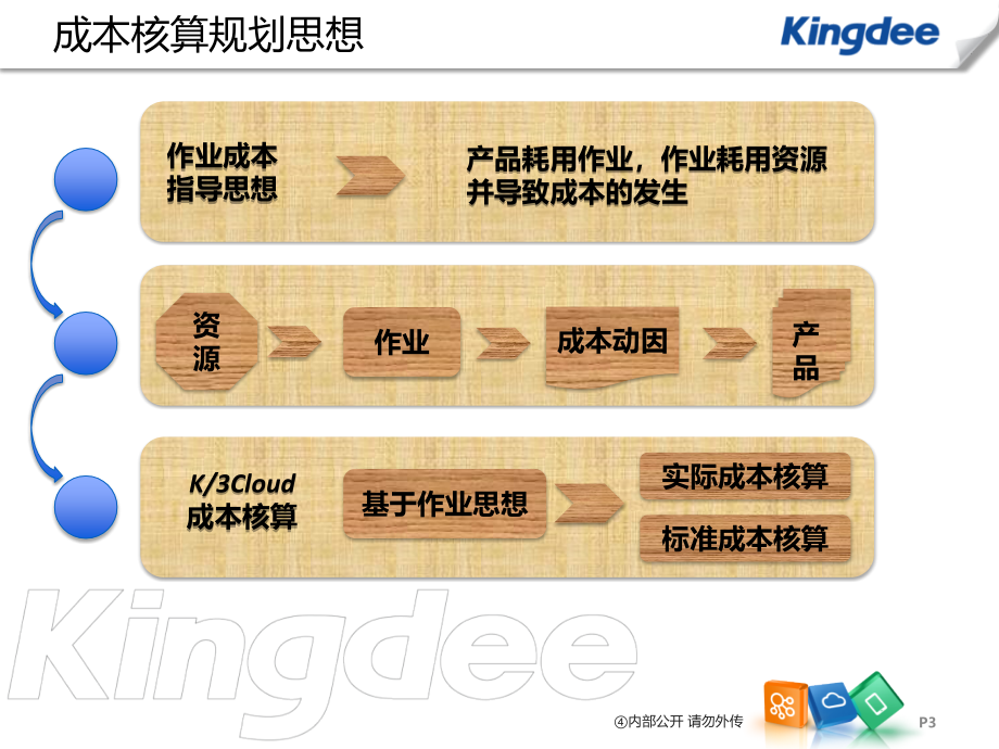 K3“加”Cloud“加”V61产品培训_成本_产品成本核算精编版_第3页