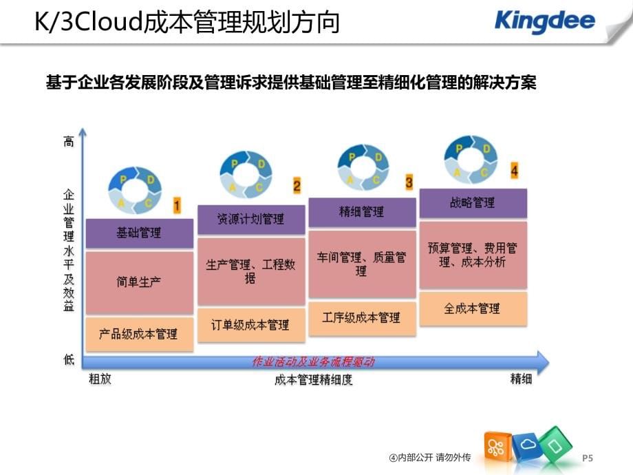 K3“加”Cloud“加”V61产品培训_成本_产品成本核算精编版_第5页