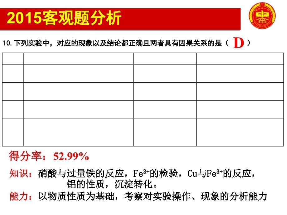 2015年全国新课标1卷试题及阅卷分析课件_第5页