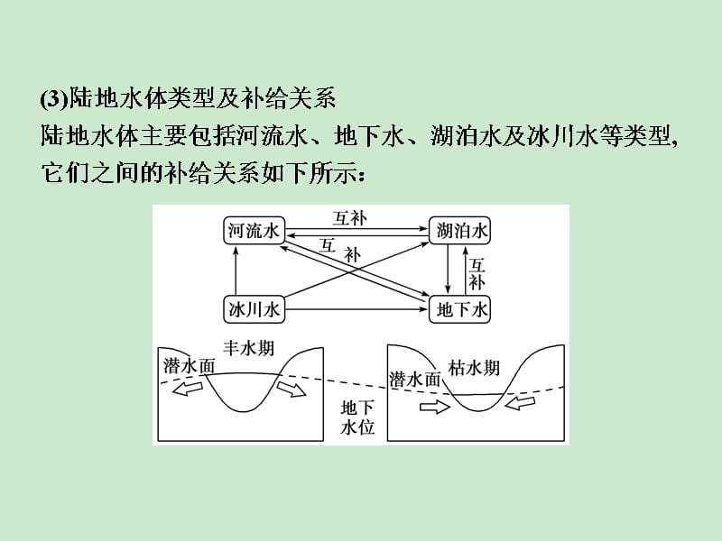 2016高三一轮复习水循环课件_第3页