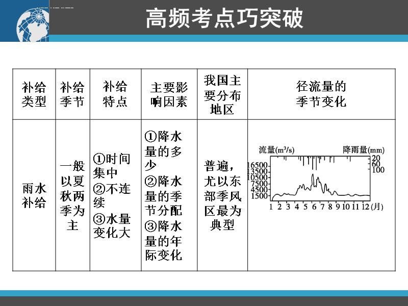 2016高三一轮复习水循环课件_第4页