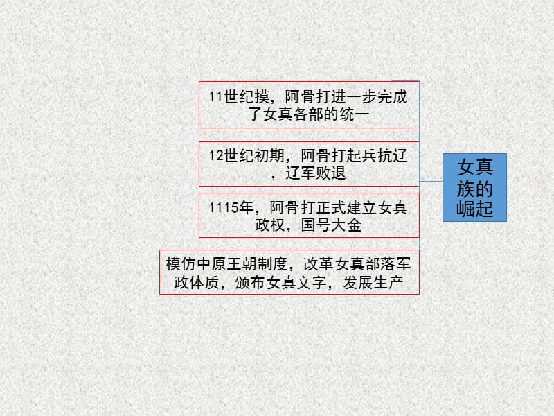 七年级历史下册 第二单元 辽宋夏金元时期：民族关系发展和社会变化 第8课《金与南宋的对峙》思维导图素材 新人教版_第3页