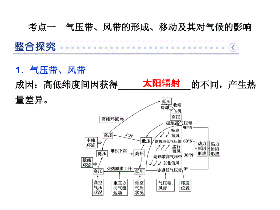 2016届高三地理第一轮复习――气压带和风带课件_第3页