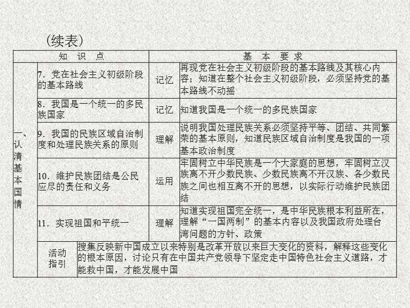 中考政治总复习 专题突破五 认清基本国情 了解基本国策 认识发展战略课件 新人教版_第3页