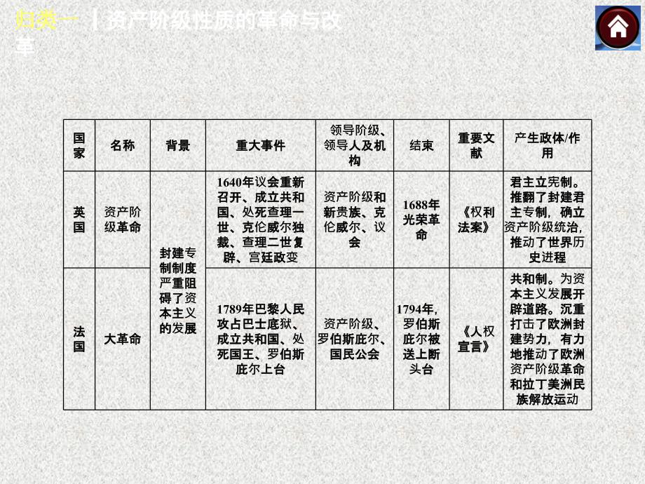 中考历史总复习 基础知识归类课件 岳麓版_第3页