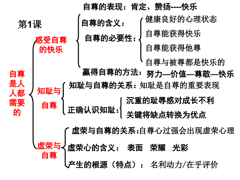 人教版初中七年级思想品德下知识框架-_第2页