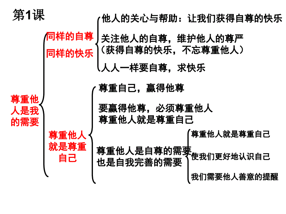 人教版初中七年级思想品德下知识框架-_第3页