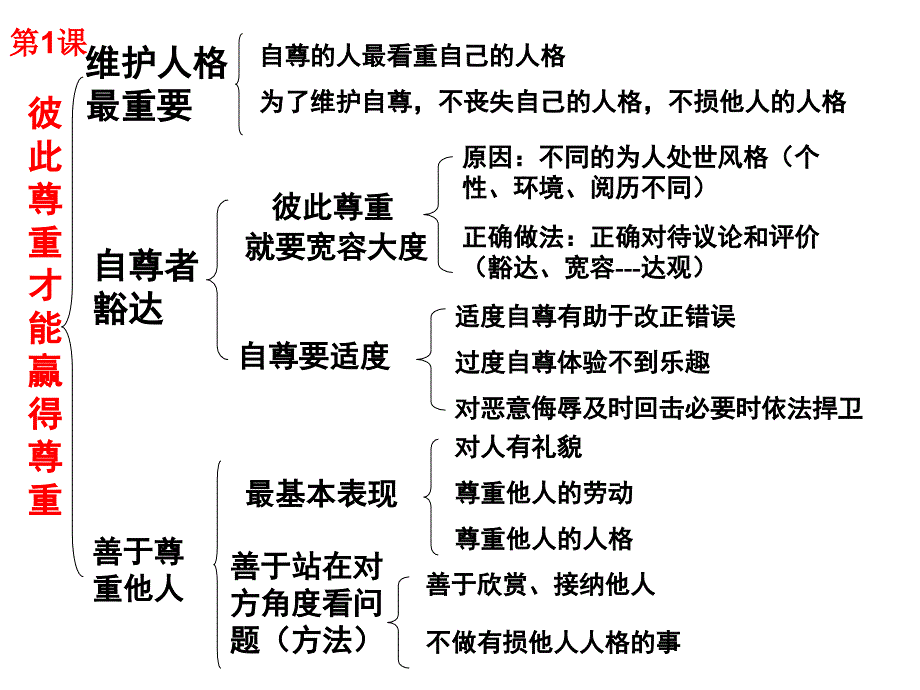 人教版初中七年级思想品德下知识框架-_第4页