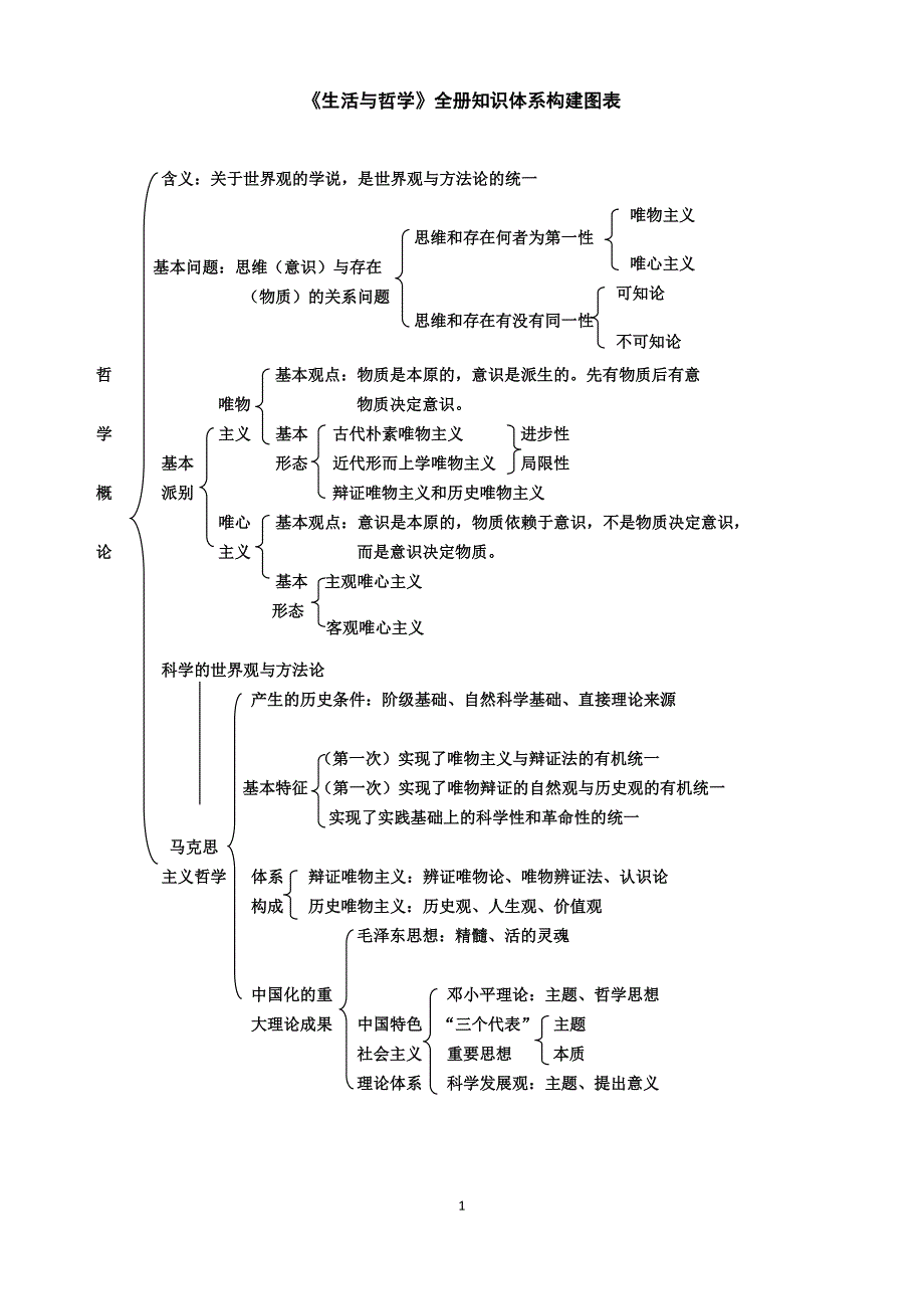 1298编号高中政治必修四哲学知识结构图_第1页