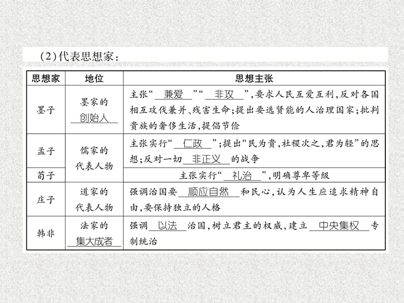 七年级历史上册 课时知识梳理 第2单元 早期国家与社会变革 第8课 百家争鸣课件 新人教版_第4页