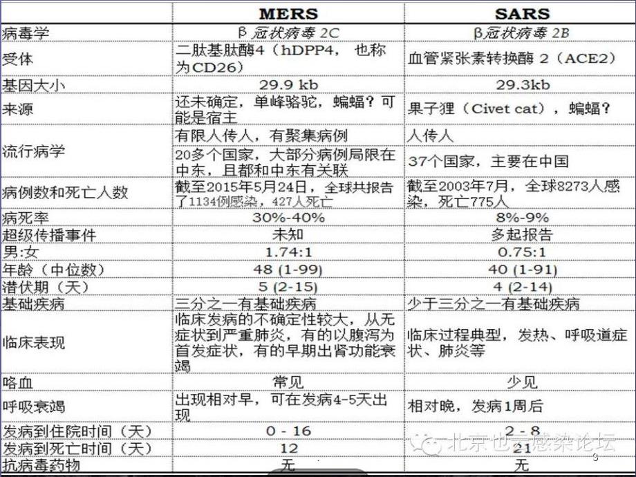 《中东呼吸综合征》PPT课件_第3页