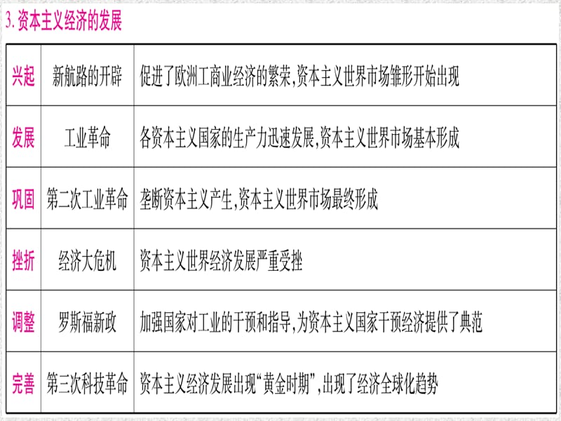 云南专用2019中考历史总复习第2篇知能综合提升专题6美国退约_资本主义的发展及大国历程大国关系课件20181113359_第5页