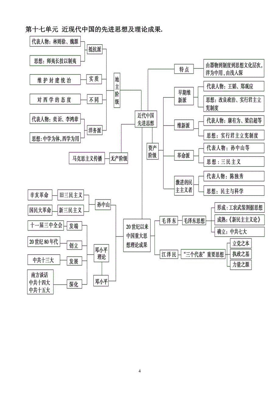 729编号高中历史必修三知识框架体系_第4页