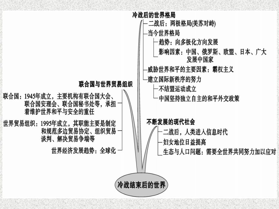 九年级历史下册第六单元冷战结束后的世界小结习题课件新人教版20181108155_第2页