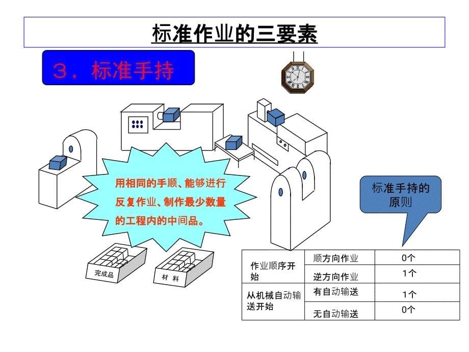 标准作业-标准三票PPT_第5页