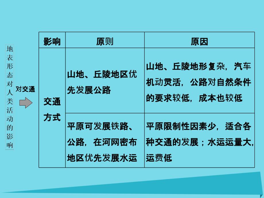 2017版高考地理一轮总复习第7单元自然环境对人类活动的影响课件资料_第4页