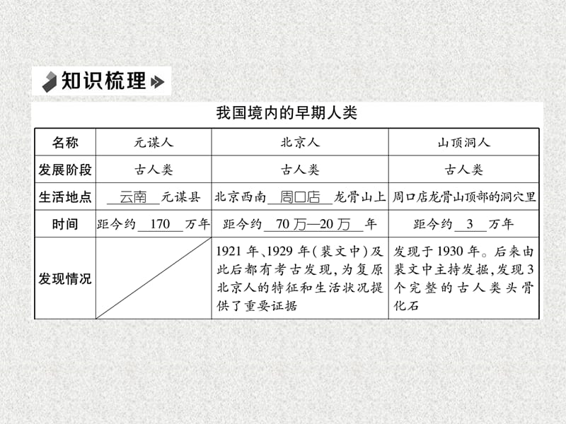 七年级历史上册 课时知识梳理 第1单元 史前时期 中国境内早期人类与文明的起源 第1课 中国早期人类的代表&ampamp;mdash;北京人课件 新人教版_第3页