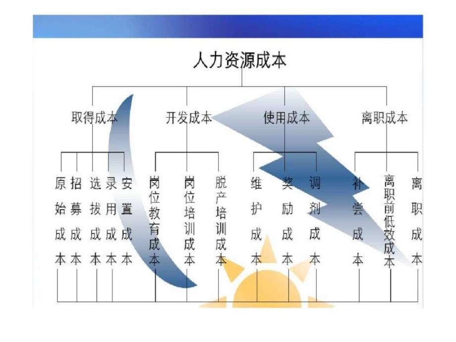 人力资源成本及团队建设课件_第2页