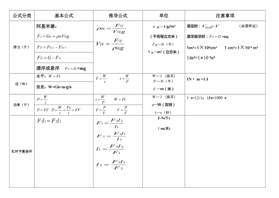 人教版八年级物理计算公式汇总(完整)_第2页