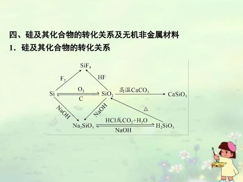 【与名师对话】高考化学总复习（JS版）专题整合课件3_第5页