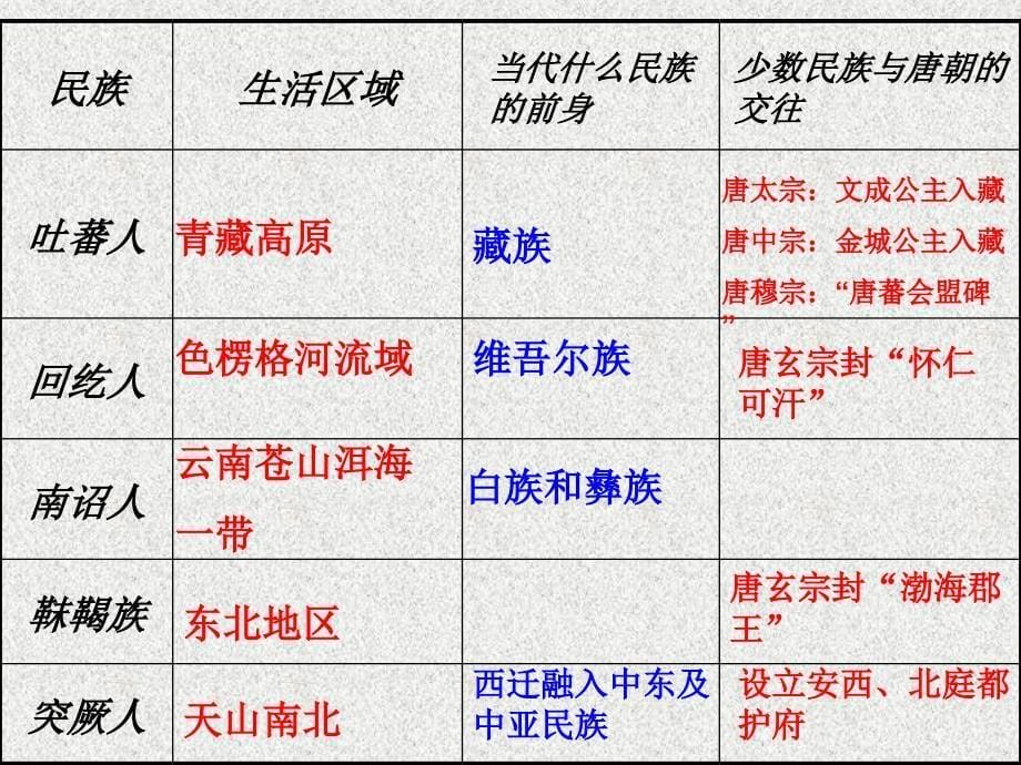 山东省泰安市新城实验中学2015年中考历史《科举制的创立》复习课件2_第5页