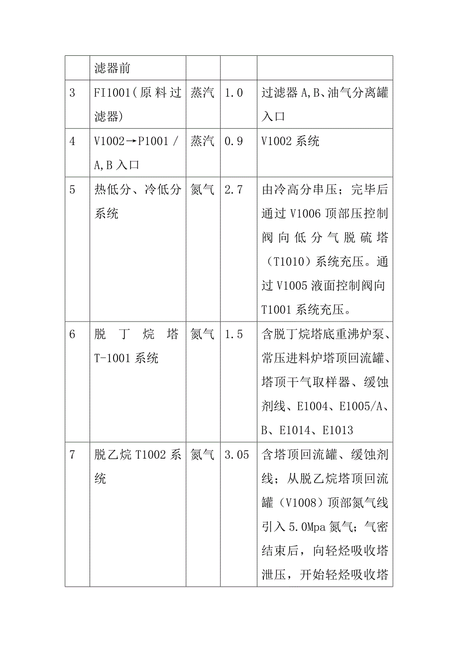 加氢裂化装置开工一般程序与方法_第4页