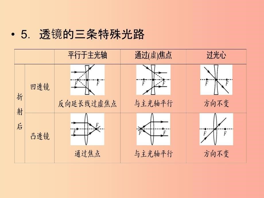 （广西专用）201X中考物理一轮新优化 第五章 透镜及其应用课件_第5页