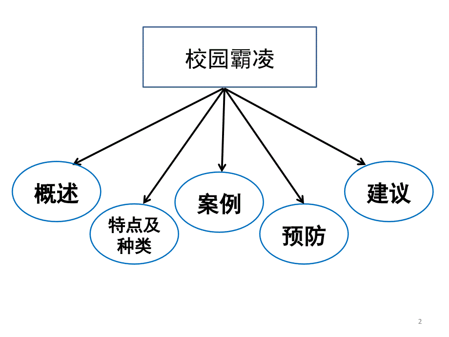 校园霸凌（课堂PPT）_第2页