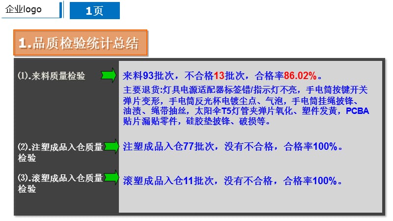 品质工作周报ppt课件_第3页