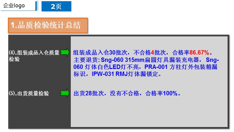 品质工作周报ppt课件_第4页